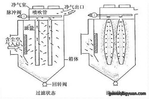 布袋除尘器工作原理