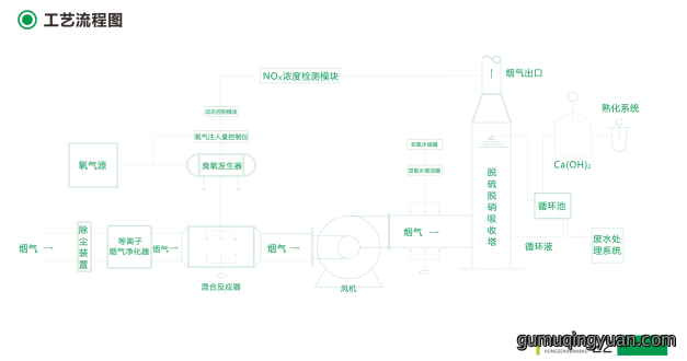 废气处理工艺