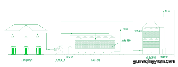 生物滤池废气处理设备