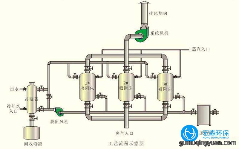 不锈钢废气处理设备