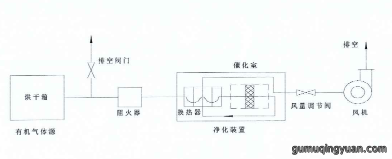 废气处理设备工艺