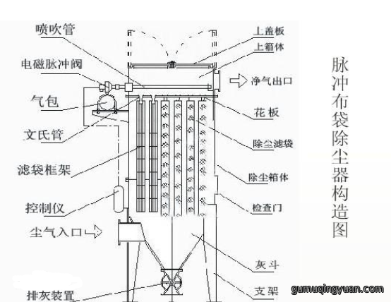 布袋除尘器工作原理