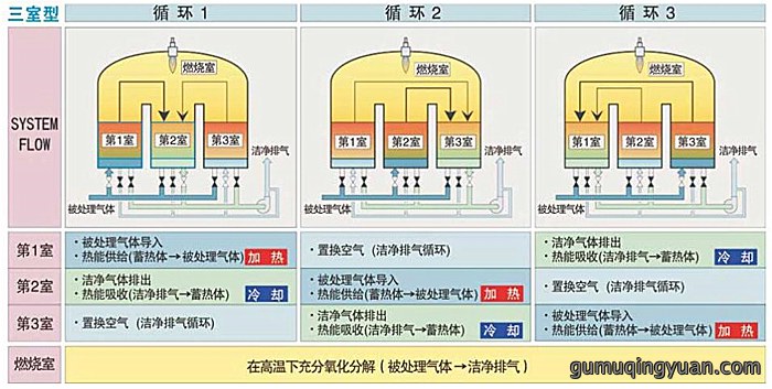 三室RTO焚烧炉