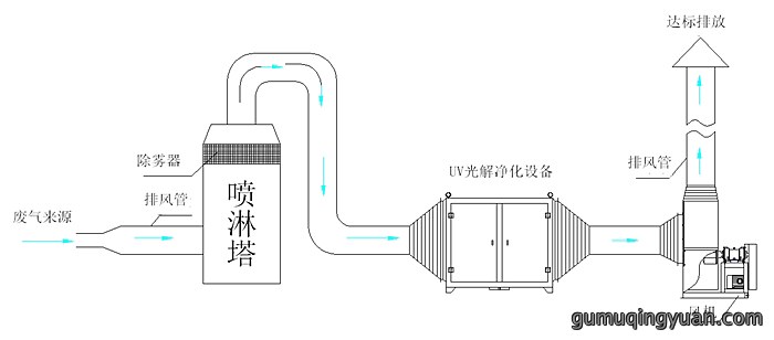 食品废气处理