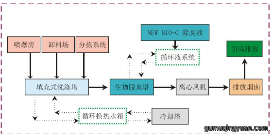 废气处理设备