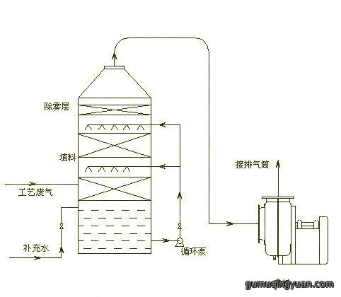 除臭设备
